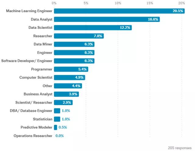 机器学习大调查！30岁、年薪5万刀、爱Python、最恨脏数据……
