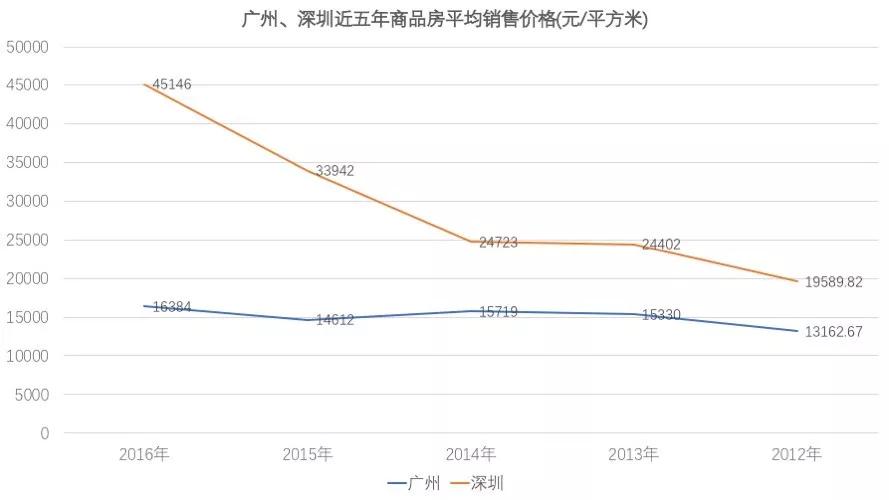 青年的深圳超越中年的广州，除了GDP还有什么？