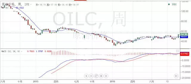 非OPEC产油国15年来首次同意减产，油价涨定了？