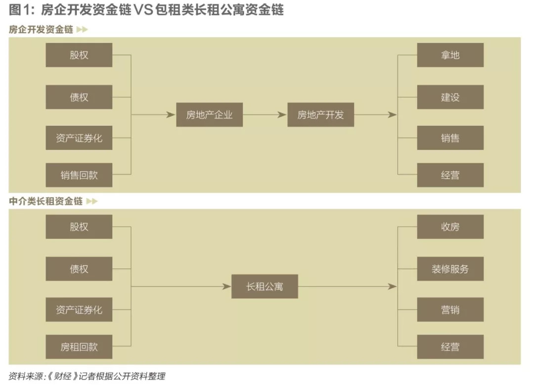 长租房扩张阴影：中介借力消费金融，馅饼还是陷阱？