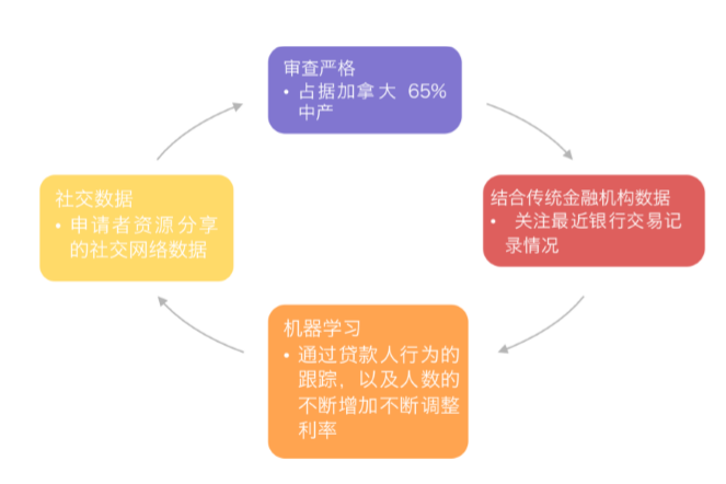 互联网消费金融行研——谈谈围绕央行征信外群体的消费金融创业