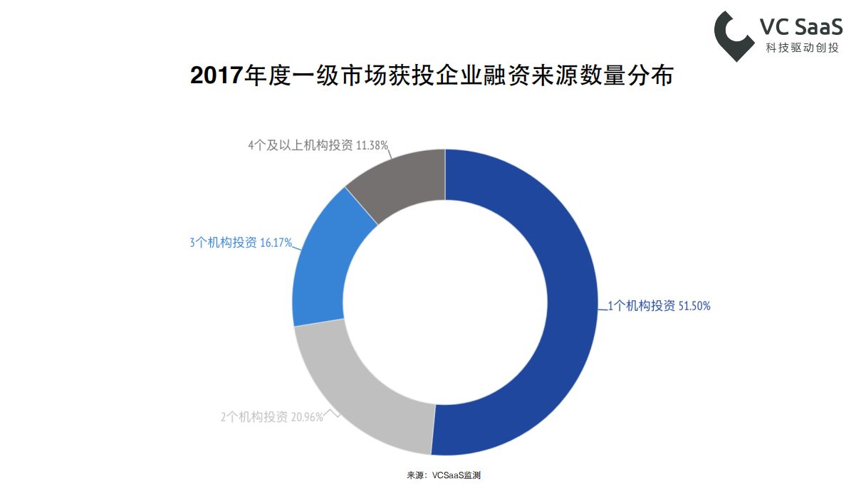 2017年创业投资数据年报：全年投融资事件共10279起，北上广深杭是高发地