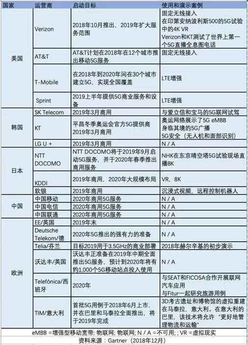 雷声大雨点小，CES上的5G炒作太甚