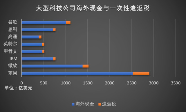 万亿美元欲回流美国：特朗普税改下科技巨头怎样应对？