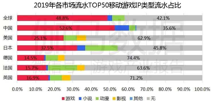 移动游戏IP潜在价值报告：英雄联盟超500亿，动漫改编陷入瓶颈