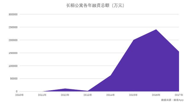 资本团、国家队纷纷入场，长租公寓生逢其时！