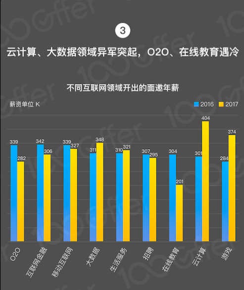 2017 年互联网人薪资涨幅变缓？这是好事