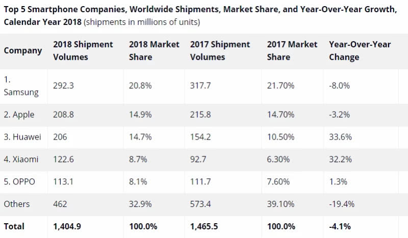 IDC发布全年手机报告：华为差280万部就能超越苹果