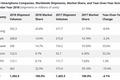 IDC发布全年手机报告：华为差280万部就能超越苹果