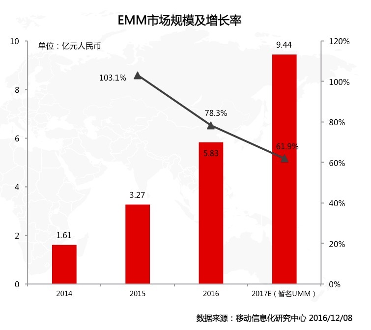 BYOD进化之旅：企业移动管理市场的洗牌与突围