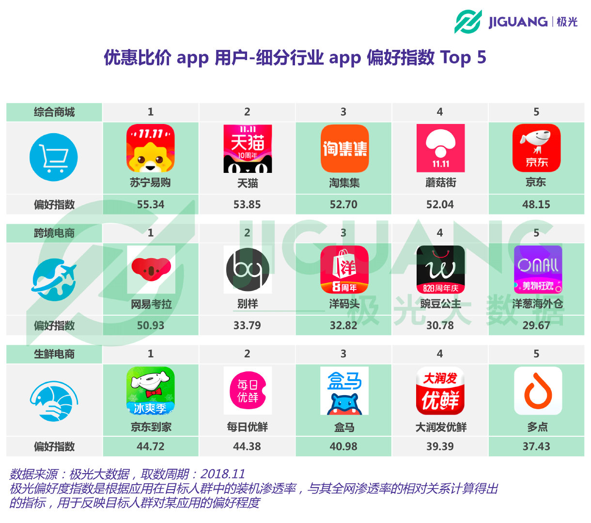 极光大数据：优惠比价app用户规模1.37亿，上海占比最高