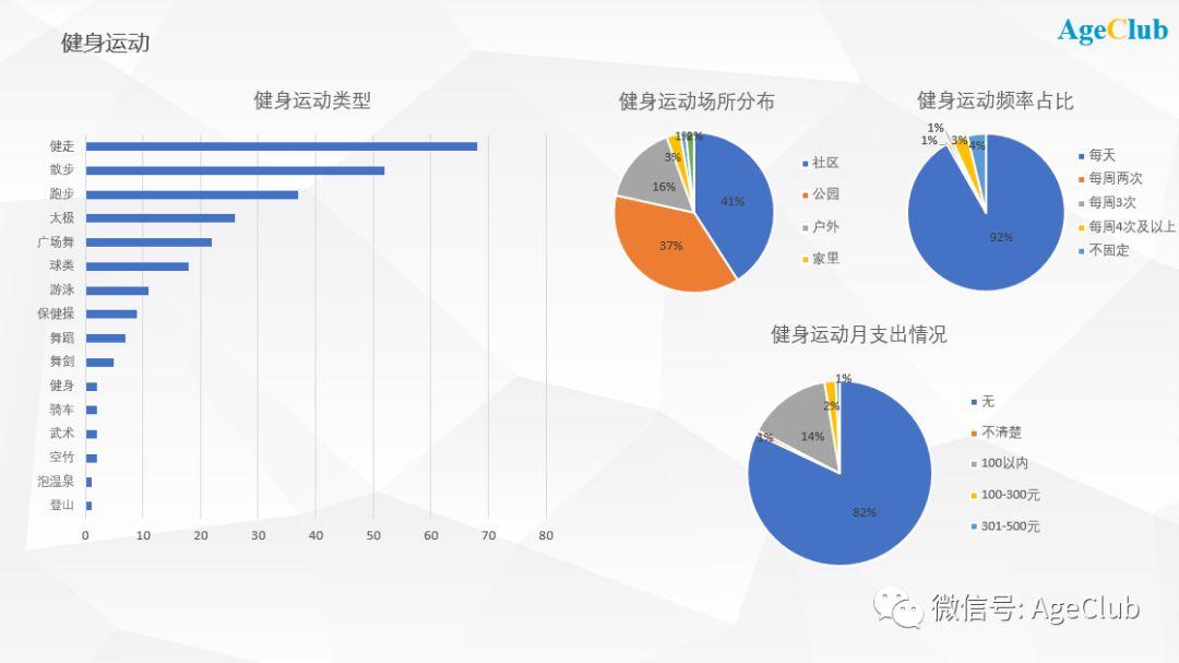 200位三线城市中高端老年人消费行为：76%表示不吃保健品