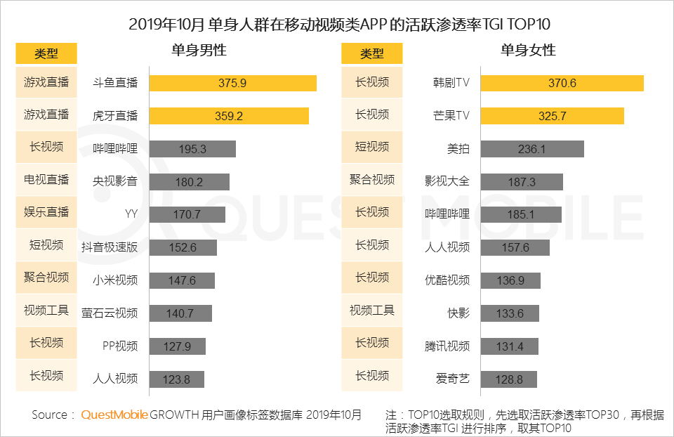 2019单身人群洞察：单身男女差异巨大，唯一重叠点只有烤串、烤鱼
