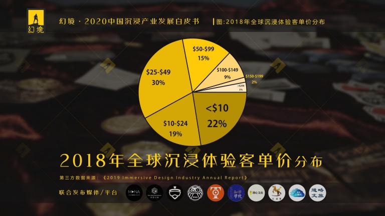 潮科技2020|中国能否产生年收入10亿级别的体验型沉浸业态？这里有一份参考指南