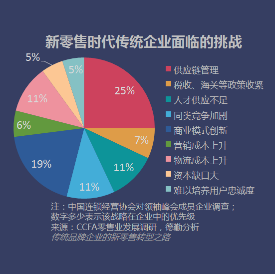 朋友圈每隔两三条就有人讨论“区块链”，那你们还记得新零售吗？