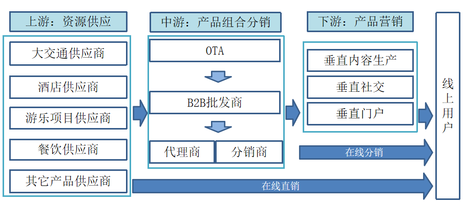 在线出境游流量垄断下的细分行业机会