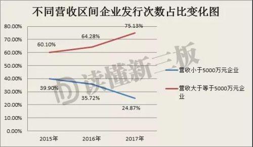 新三板不能IPO的企业正在被抛弃