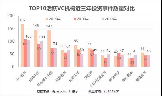 20家活跃VC分析：投资事件占2017年1/5以上，IDG、经纬、红杉最活跃