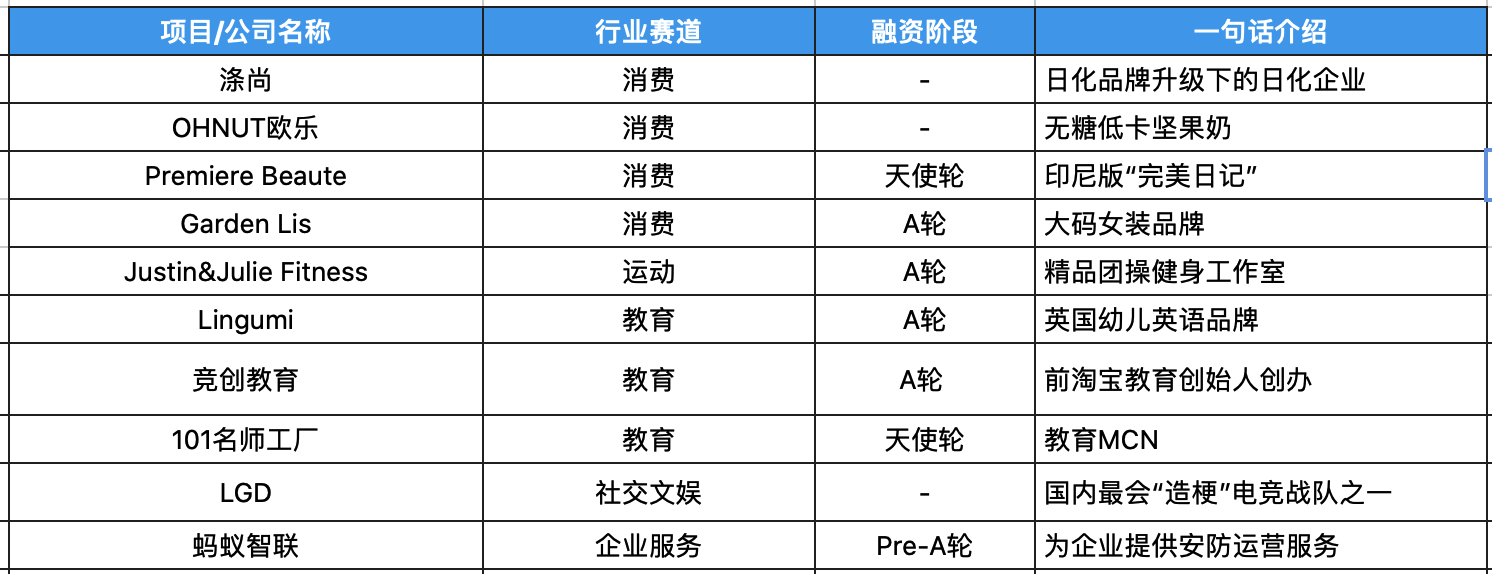 创投周报Vol.56 | 字节、美团等纷纷出手战投，扶持细分赛道“小巨头”上马；和10个有意思的早期项目