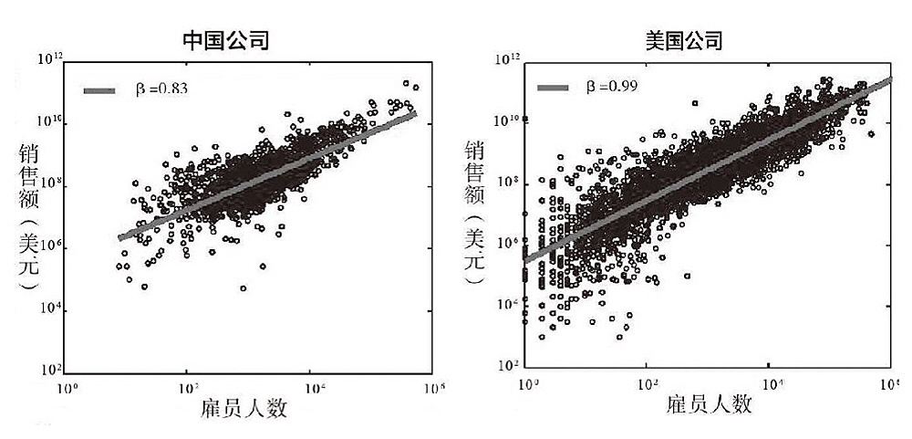 Geoffrey West：商业世界没有永垂不朽，一半的美国上市公司活不过 10 年