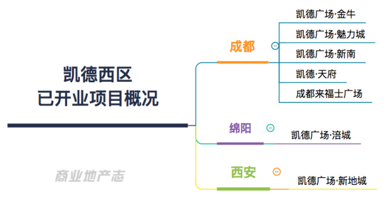 凯德西区的“四维”观察