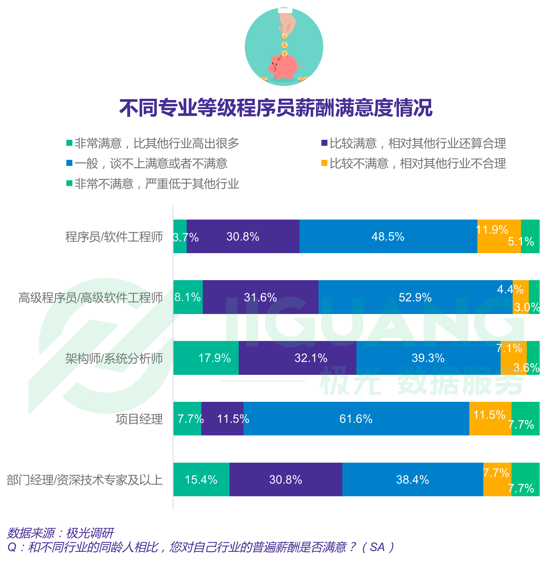 报告显示四成程序员依旧单身，一线城市程序员超七成仍在租房住