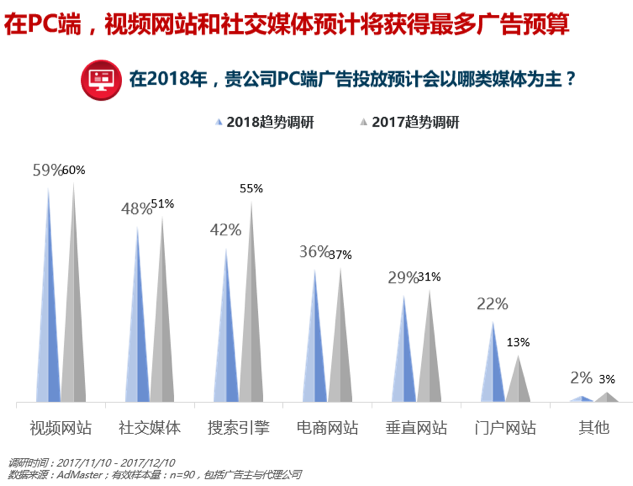 2018年，70%广告主将继续增加数字营销预算