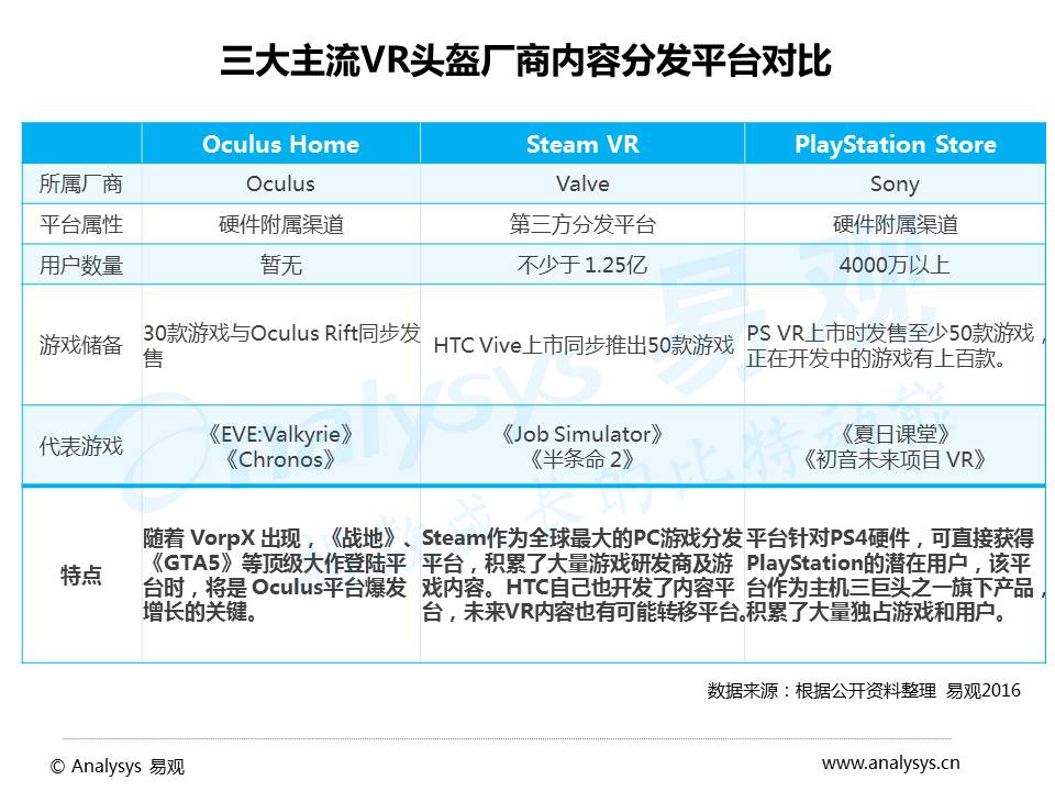 2016年VR游戏市场趋势研究：生态已初具规模，商业模式尚未构建完整