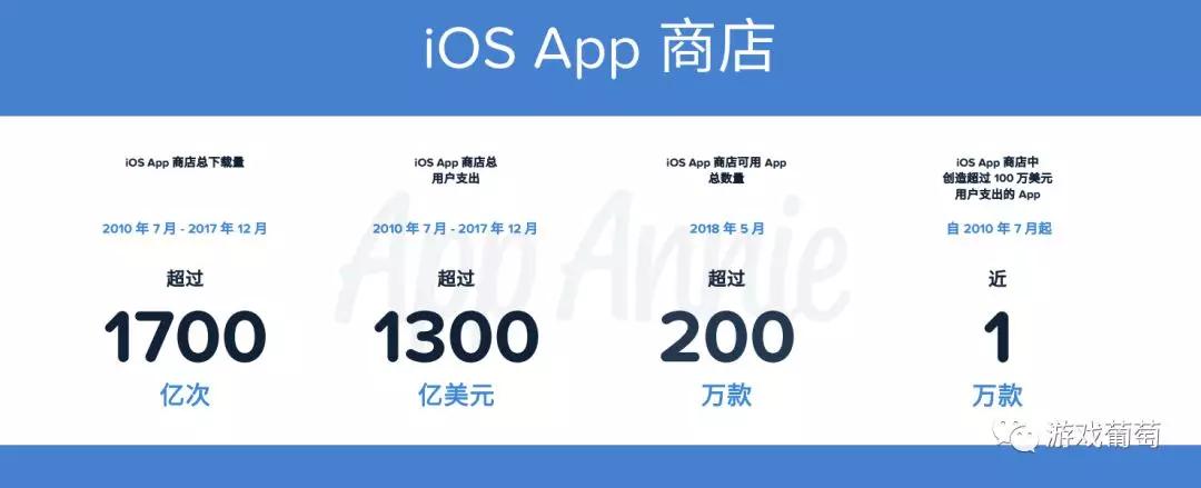 10年来，中国游戏用户在App Store中花了约200亿美元，下载了近120亿次游戏