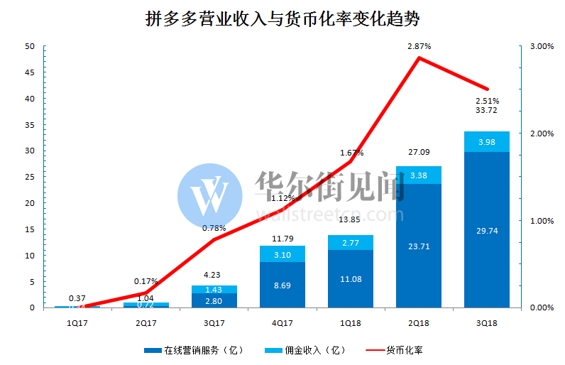 拼多多财报深度分析：单季GMV环比增速继续狂飙，货币化率稍有下降