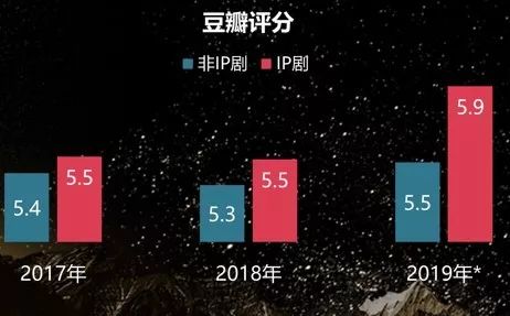 IP失灵？不，《庆余年》们打脸了