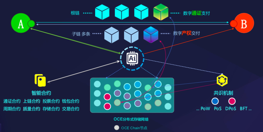 星物种 | 物联网公链「OCE甲骨链」要通过AI解决海量数据痛点，成为数据价值生产交易平台