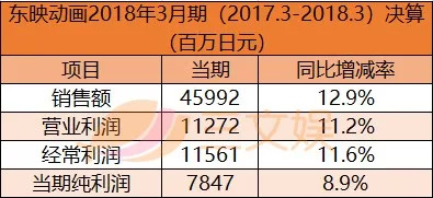 5家头部公司拿下64.4%年营收，日本中小动画制作公司生存维艰