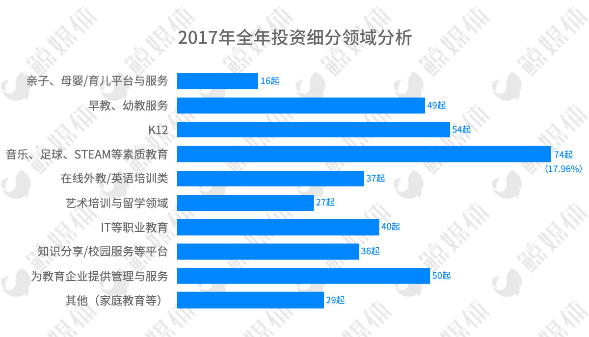 412起融资，近300亿元，2017教育行业一级市场投资持续升温