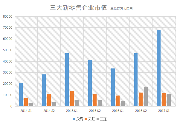 盘点半年报，永辉超市、天虹商场和三江购物转型新零售后业绩如何