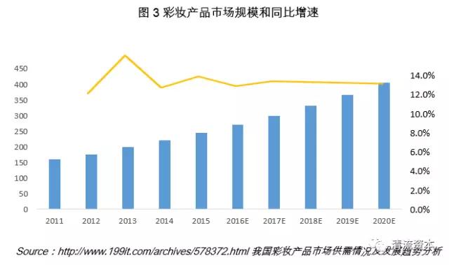 清流资本刘博：我们研究了整个彩妆市场，告诉你它的发展趋势和投资机会