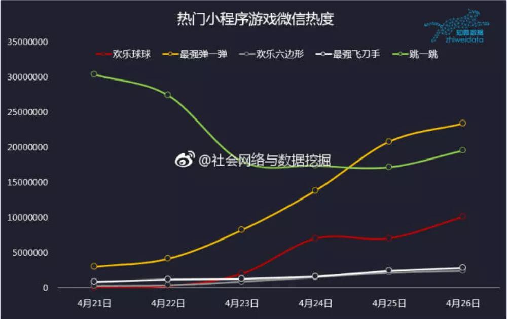 跳一跳、最强弹一弹……这些曾经让你上瘾的小程序，现在怎么样了？| 小程序 600 天特辑