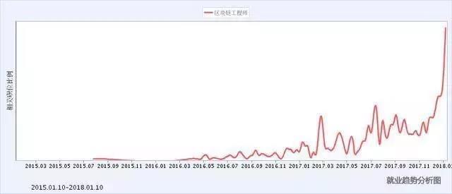 区块链投资风口突变，投研拉人抢媒体！