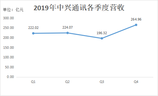 业绩快报 | 中兴通讯19年扭亏为盈，今年将推至少15款5G终端产品