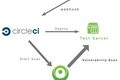 一起高效写代码，软件开发平台「CircleCI」获C轮3100万美元融资