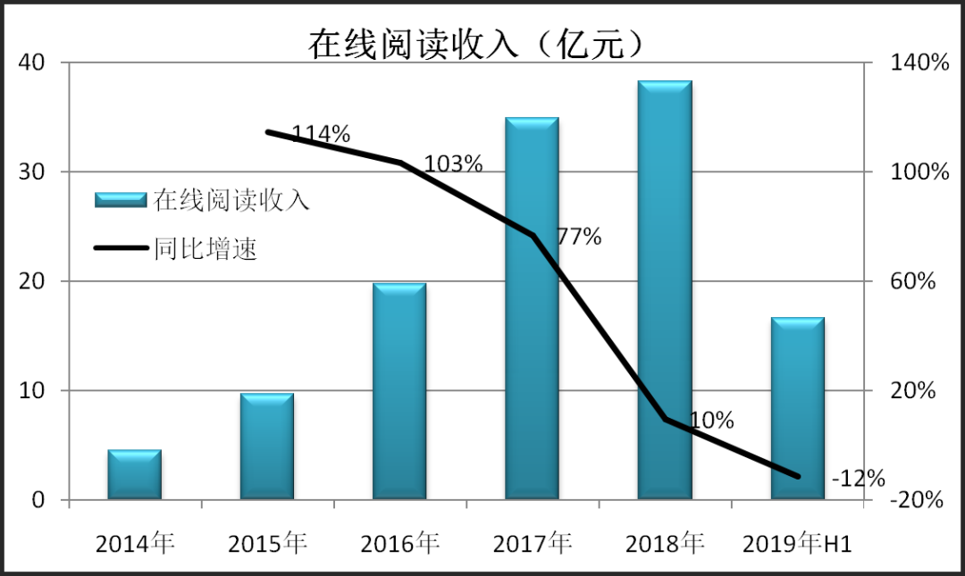 “网文大佬”阅文的本质：业绩高度不确定的影视公司