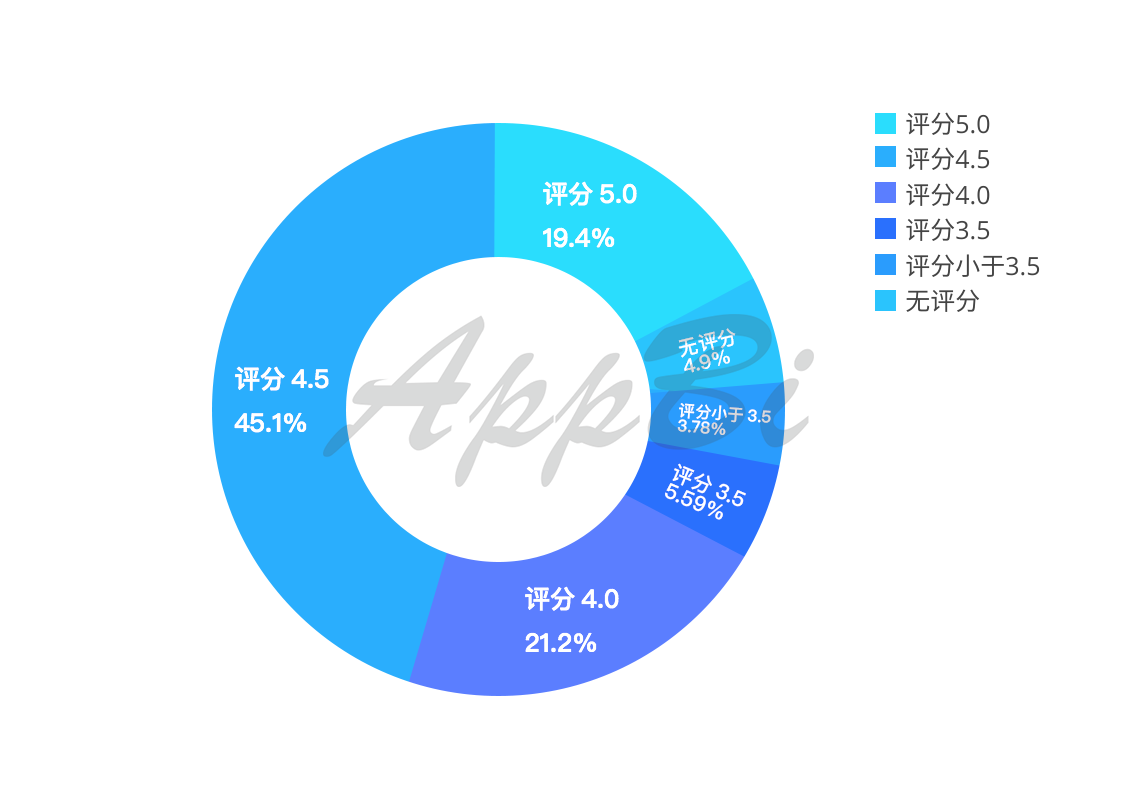 36氪首发 | 苹果Today最喜欢推荐哪些App？推荐后效果怎么样？