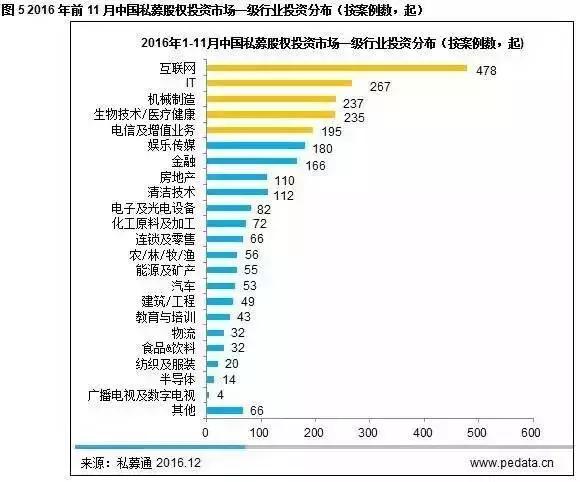 私募股权投资趋势报告：新能源、环保、医疗健康成热点投资领域