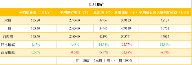 ETH周报 | CFTC主席重申以太坊期货即将到来；以太坊矿工持有ETH接近历史最高水平（1.27-2.2）