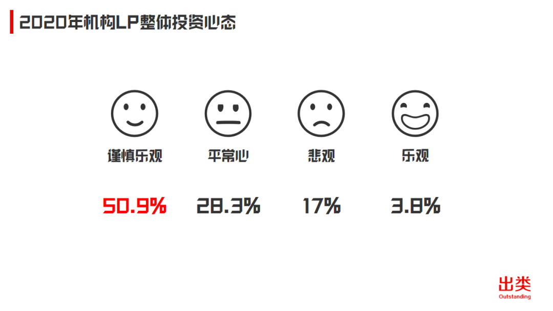 2020中国机构LP年度投资计划：出资总额约490亿，平均子基金单笔投资额4300万人民币