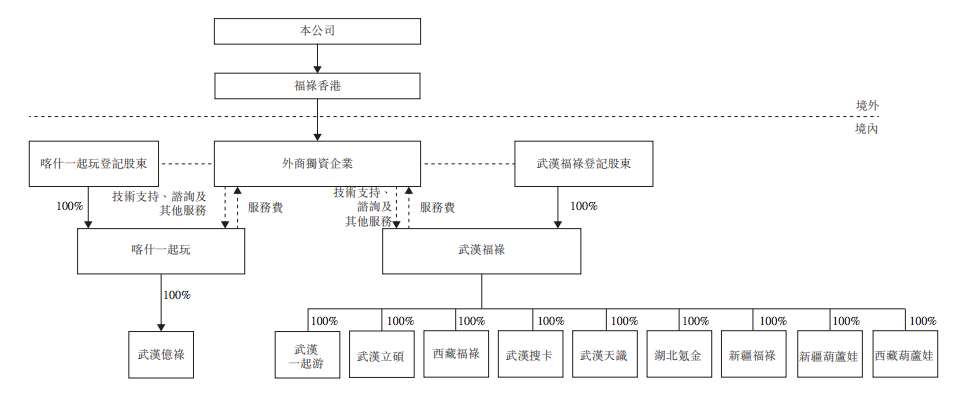 武汉福禄网络拟上市，卖虚拟商品年收入2亿元