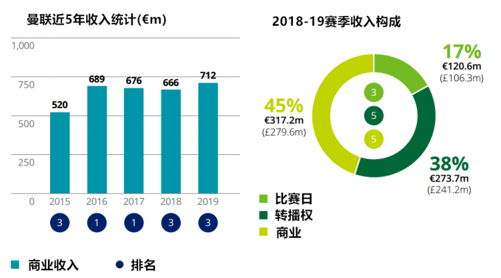 顶级足球豪门持续吸金，你知道你的主队2019年到底多有钱吗？