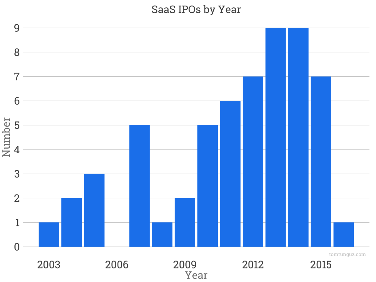 13 年了，SaaS 公司的 IPO 市场到底是怎样一番景象？
