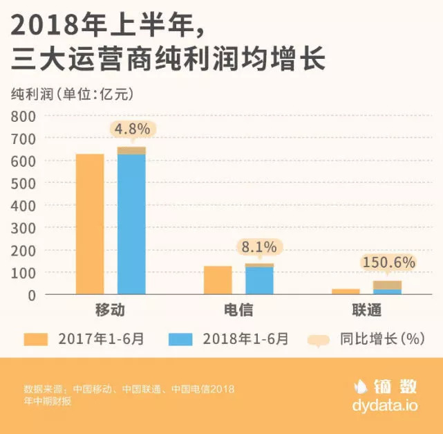 2018上半年三大运营商业绩大PK：中国移动豪取近8成利润