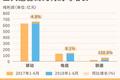 2018上半年三大运营商业绩大PK：中国移动豪取近8成利润